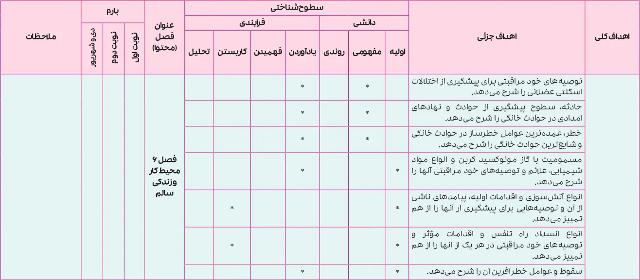 بارم بندی سلامت و بهداشت دوازدهم ۱۴۰۵ [خرداد-شهریور-دی]