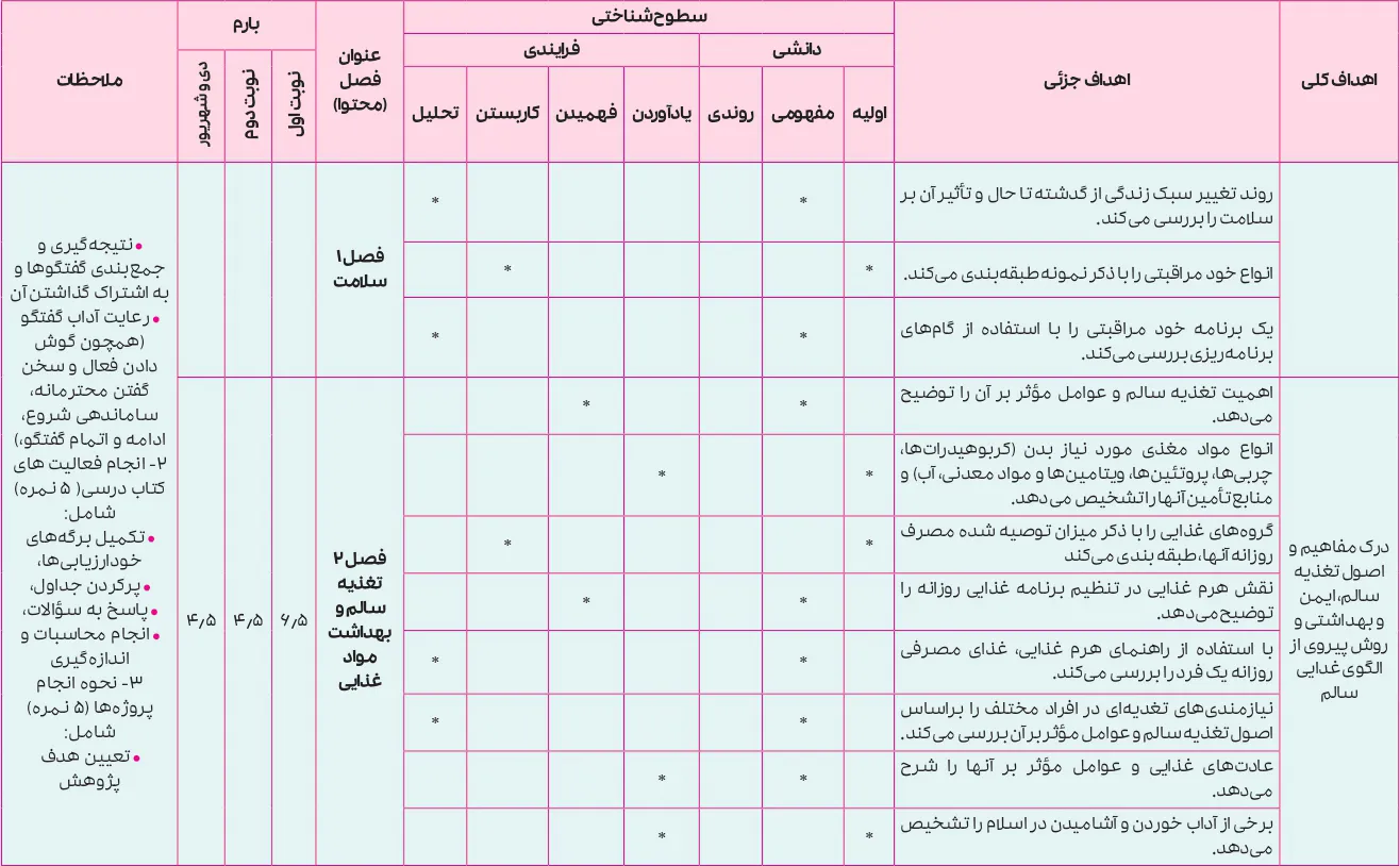 بارم بندی سلامت و بهداشت دوازدهم ۱۴۰۵ [خرداد-شهریور-دی]