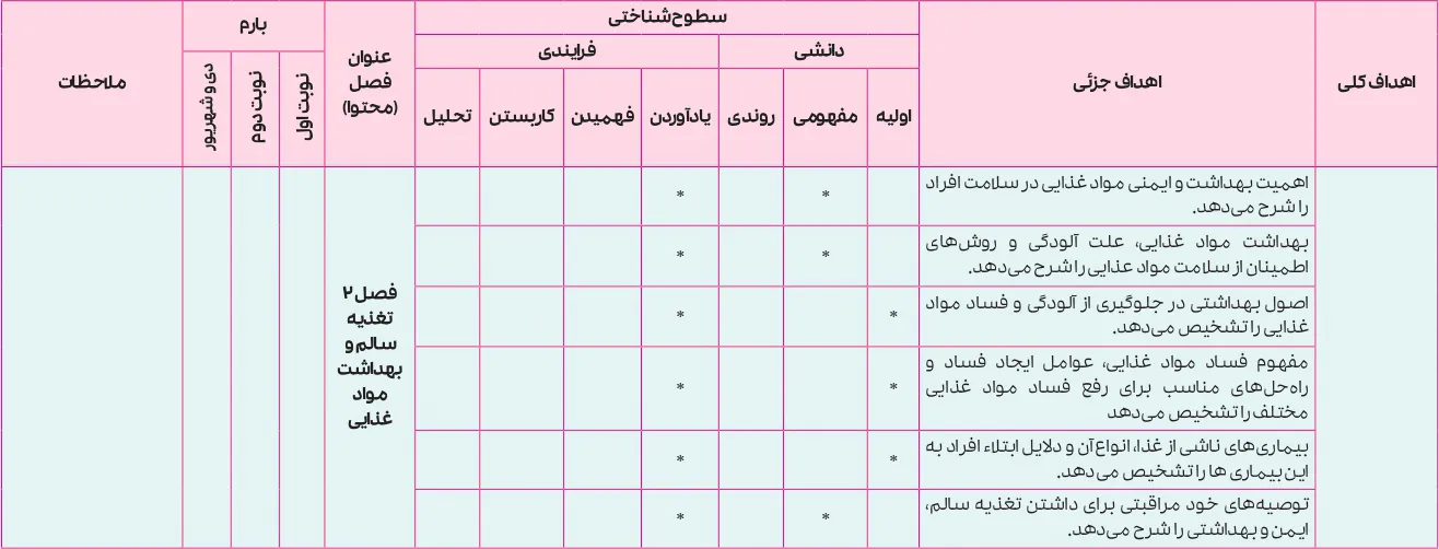 بارم بندی سلامت و بهداشت دوازدهم ۱۴۰۵ [خرداد-شهریور-دی]