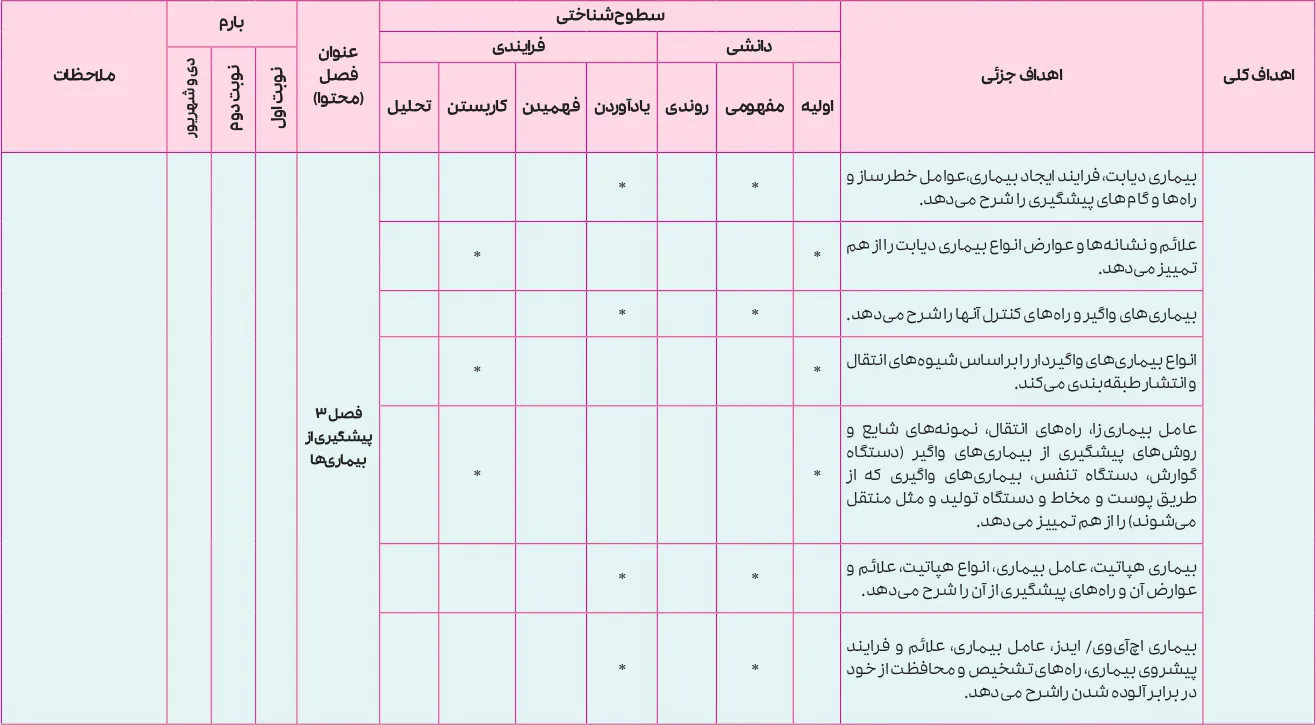 بارم بندی سلامت و بهداشت دوازدهم ۱۴۰۵ [خرداد-شهریور-دی]