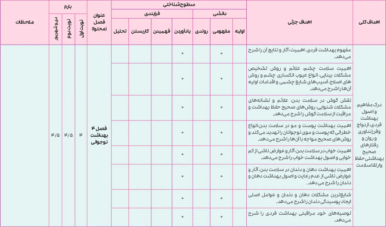 بارم بندی سلامت و بهداشت دوازدهم ۱۴۰۵ [خرداد-شهریور-دی]