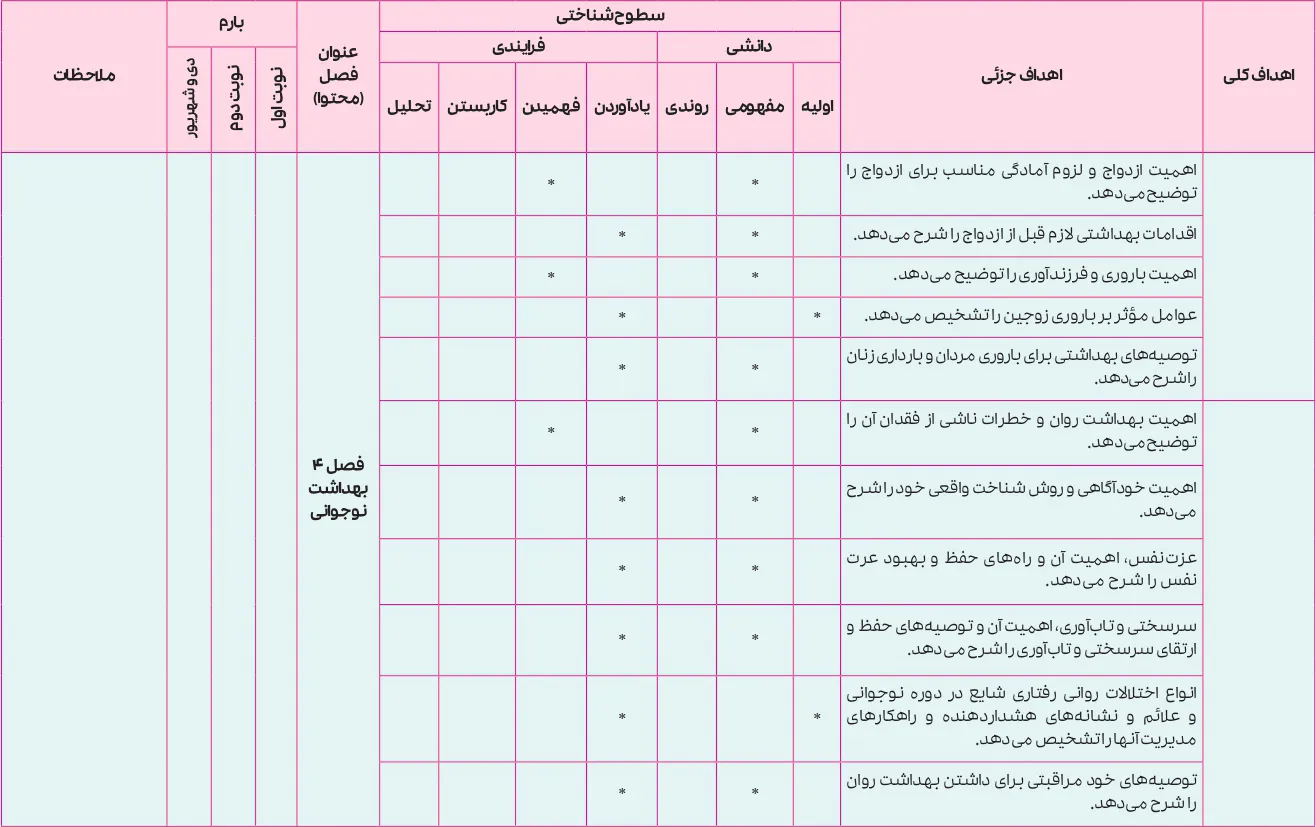 بارم بندی سلامت و بهداشت دوازدهم ۱۴۰۵ [خرداد-شهریور-دی]