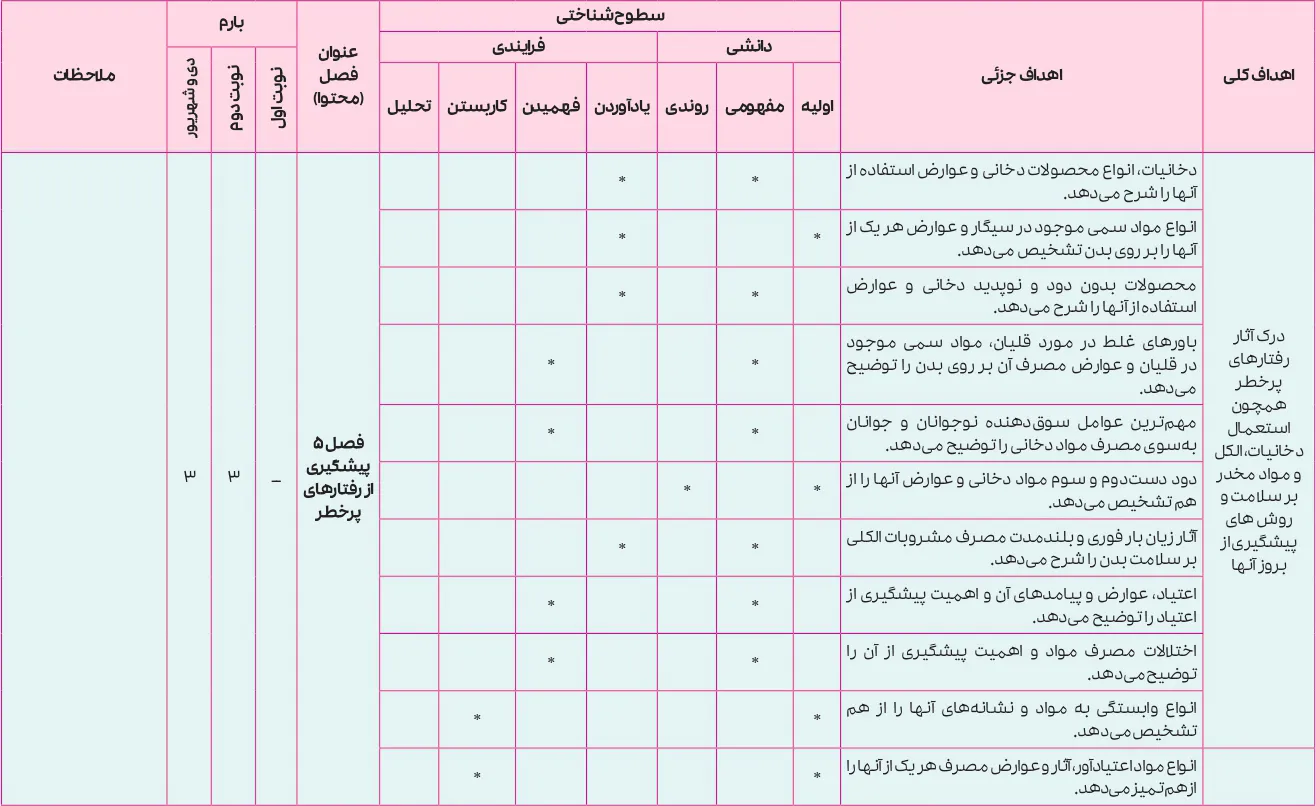 بارم بندی سلامت و بهداشت دوازدهم ۱۴۰۵ [خرداد-شهریور-دی]