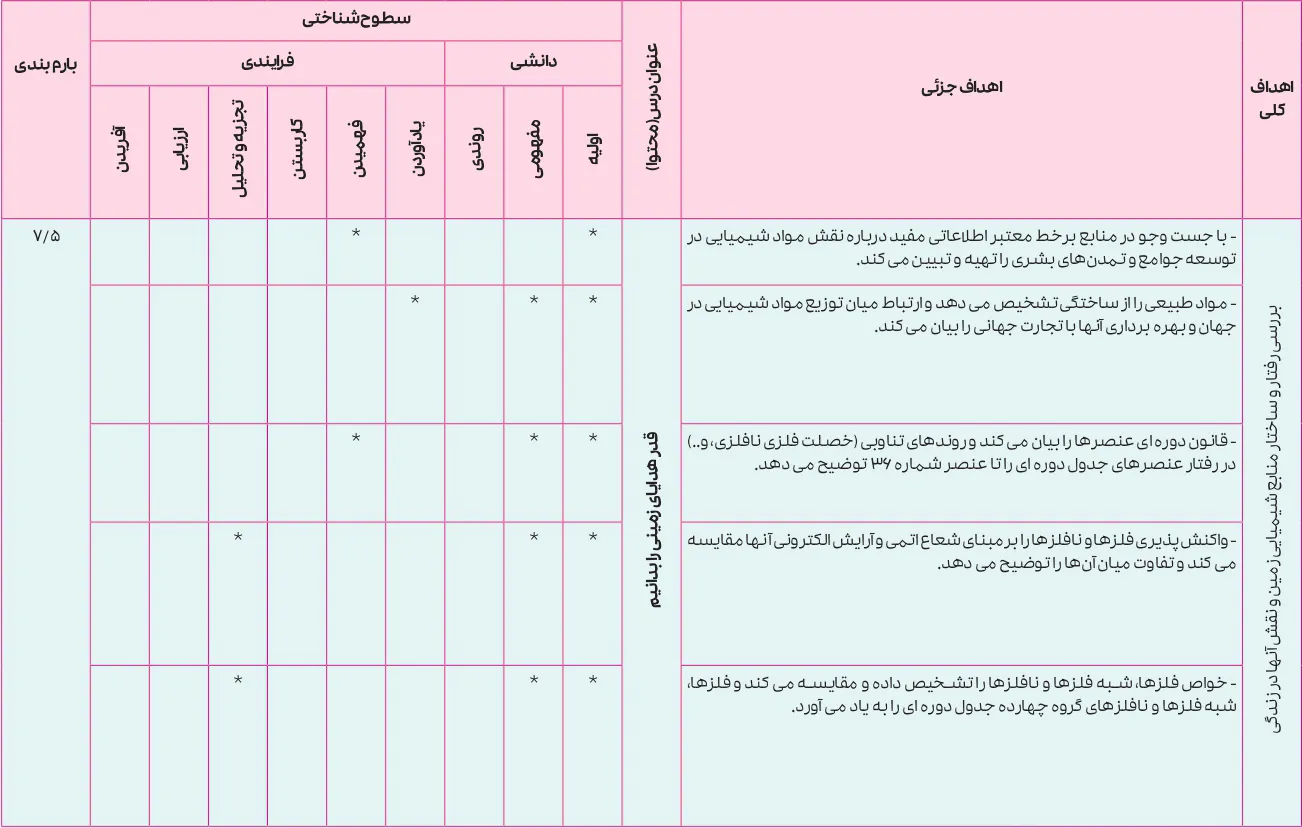 بارم بندی شیمی یازدهم تجربی و ریاضی ۱۴۰۵ [خرداد-شهریور-دی]