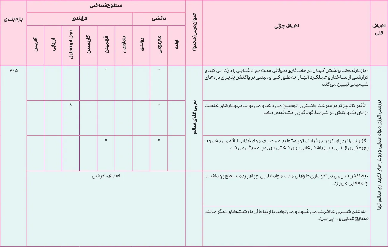 بارم بندی شیمی یازدهم تجربی و ریاضی ۱۴۰۵ [خرداد-شهریور-دی]