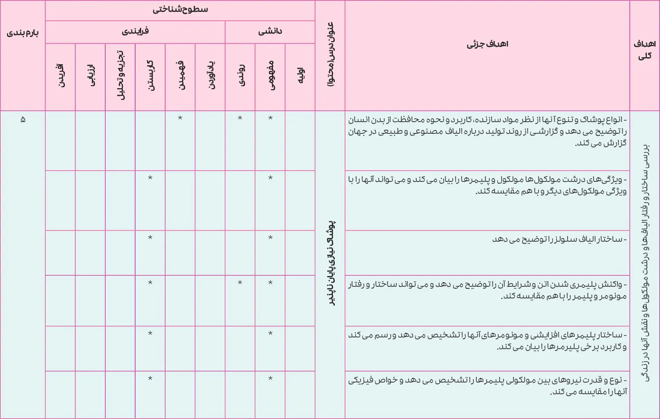 بارم بندی شیمی یازدهم تجربی و ریاضی ۱۴۰۵ [خرداد-شهریور-دی]