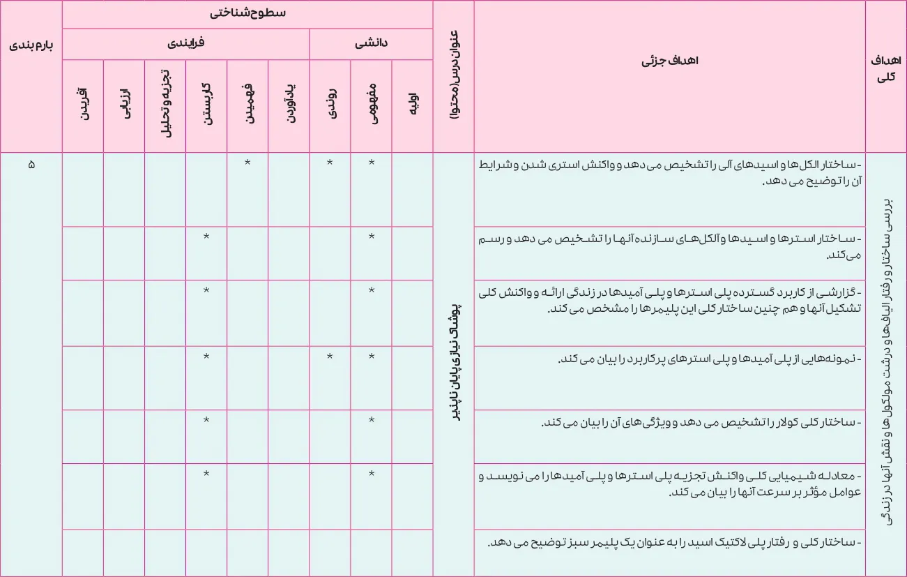 بارم بندی شیمی یازدهم تجربی و ریاضی ۱۴۰۵ [خرداد-شهریور-دی]