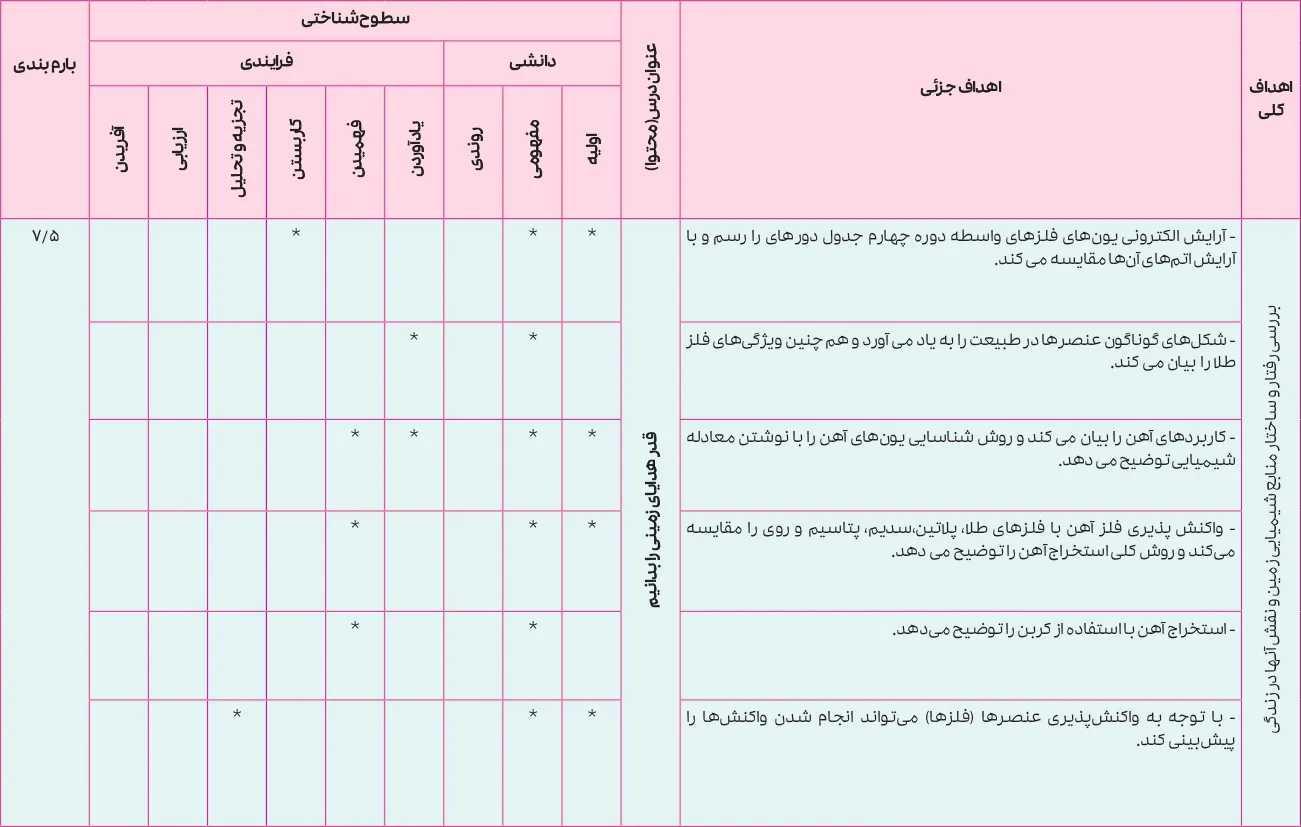 بارم بندی شیمی یازدهم تجربی و ریاضی ۱۴۰۵ [خرداد-شهریور-دی]