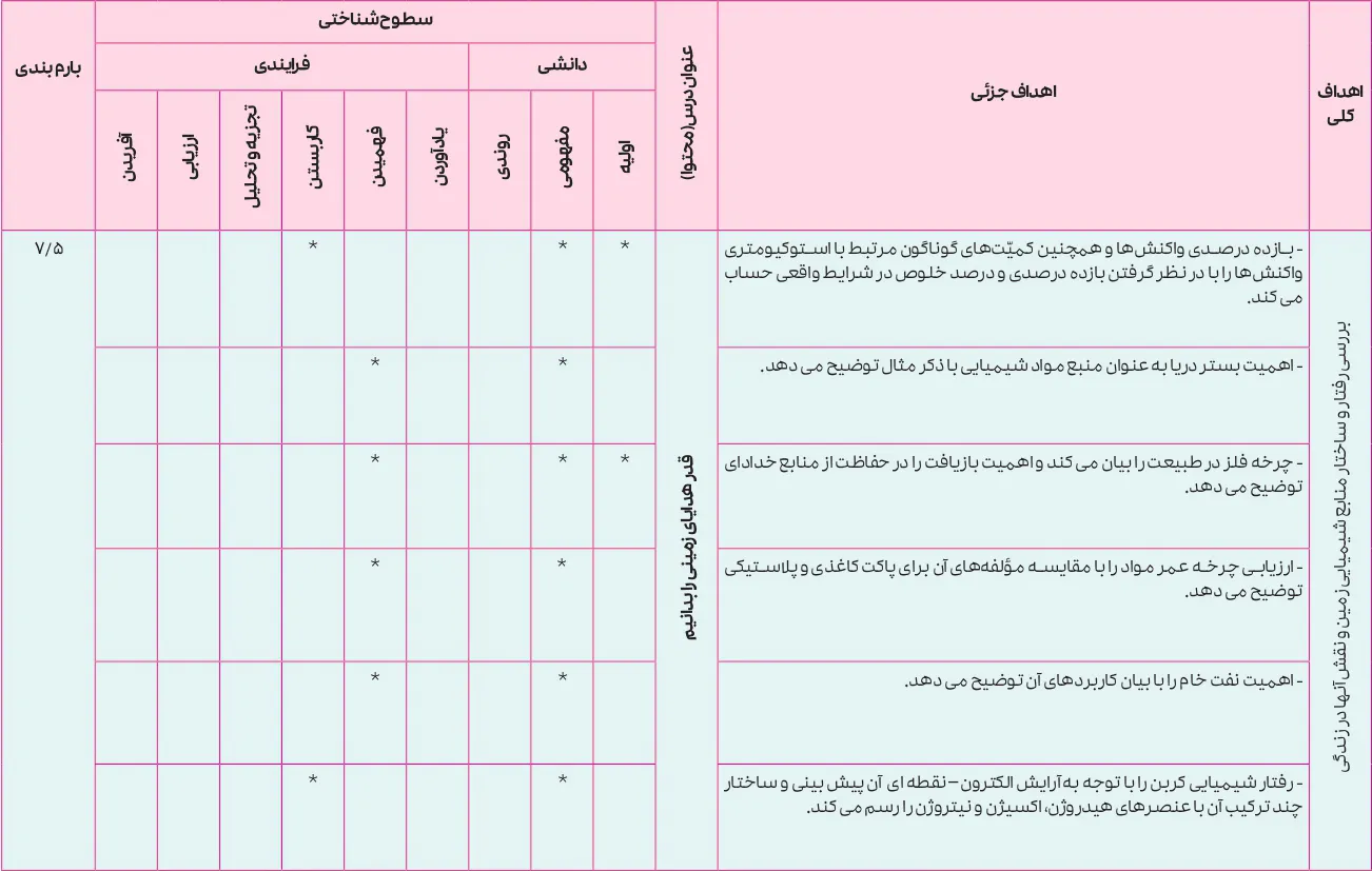بارم بندی شیمی یازدهم تجربی و ریاضی ۱۴۰۵ [خرداد-شهریور-دی]