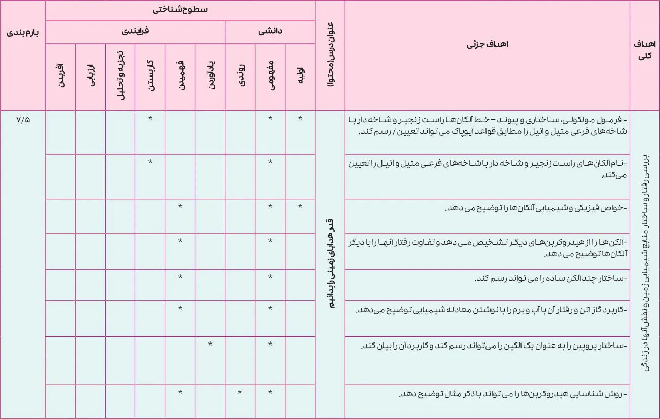 بارم بندی شیمی یازدهم تجربی و ریاضی ۱۴۰۵ [خرداد-شهریور-دی]