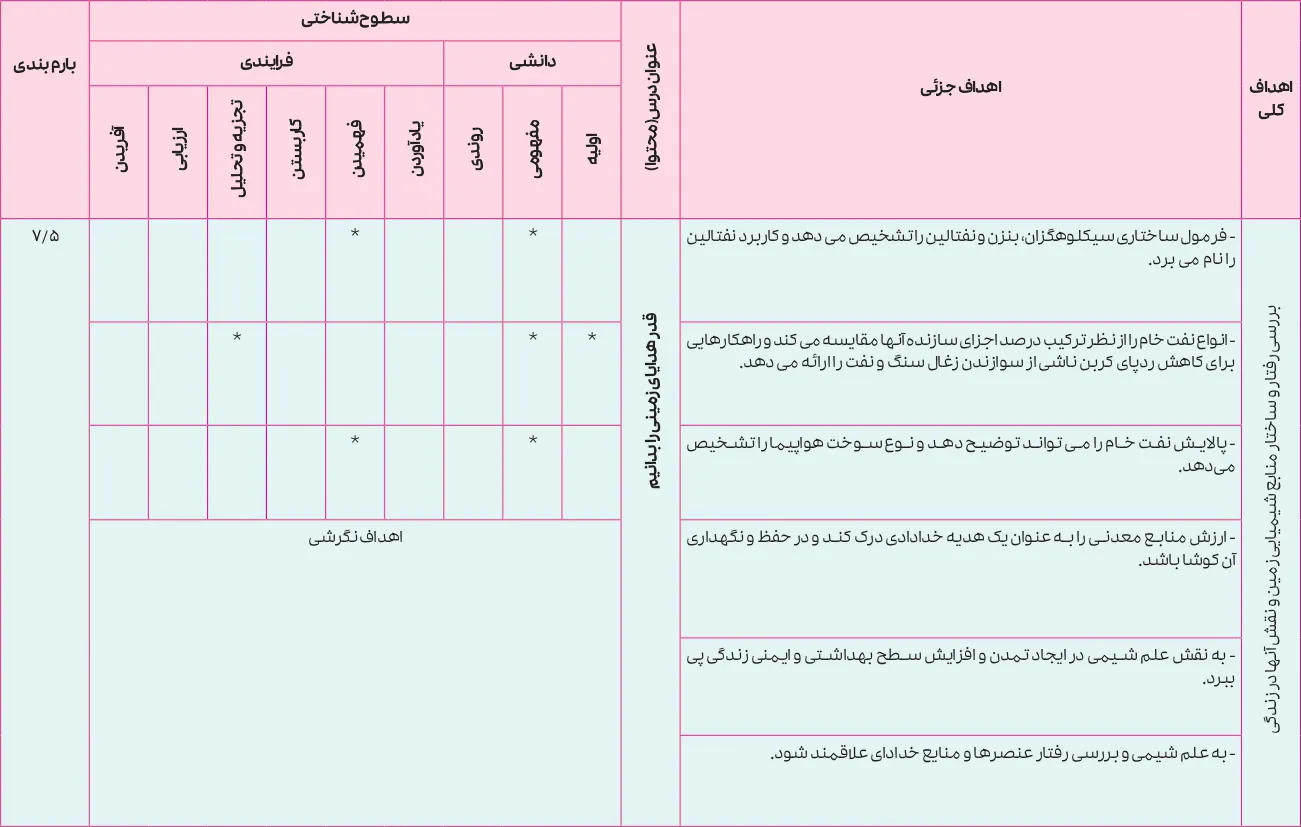 بارم بندی شیمی یازدهم تجربی و ریاضی ۱۴۰۵ [خرداد-شهریور-دی]
