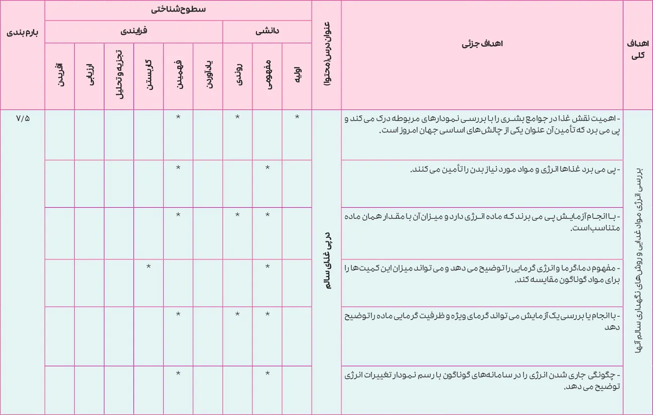 بارم بندی شیمی یازدهم تجربی و ریاضی ۱۴۰۵ [خرداد-شهریور-دی]