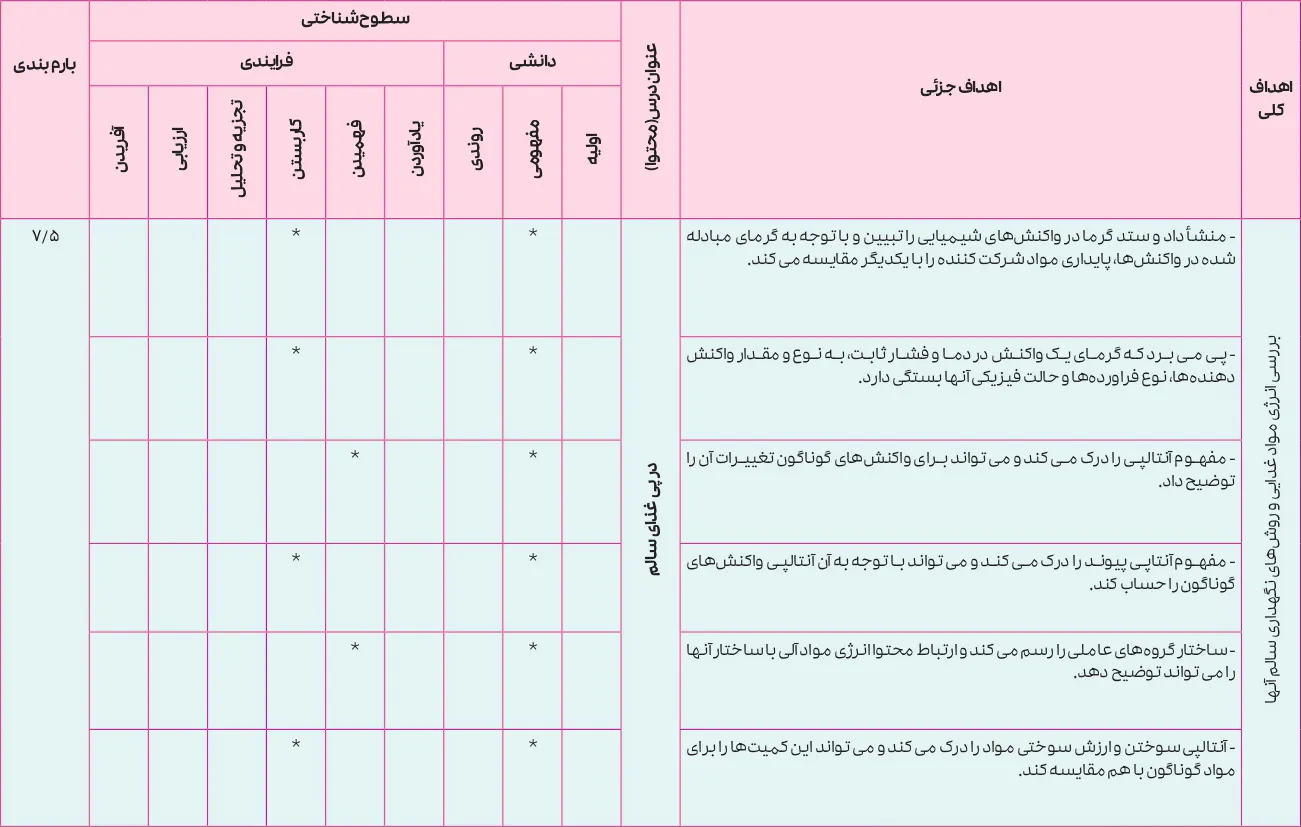 بارم بندی شیمی یازدهم تجربی و ریاضی ۱۴۰۵ [خرداد-شهریور-دی]