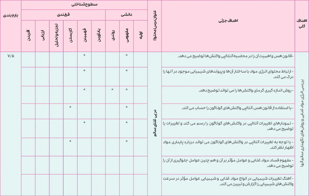 بارم بندی شیمی یازدهم تجربی و ریاضی ۱۴۰۵ [خرداد-شهریور-دی]