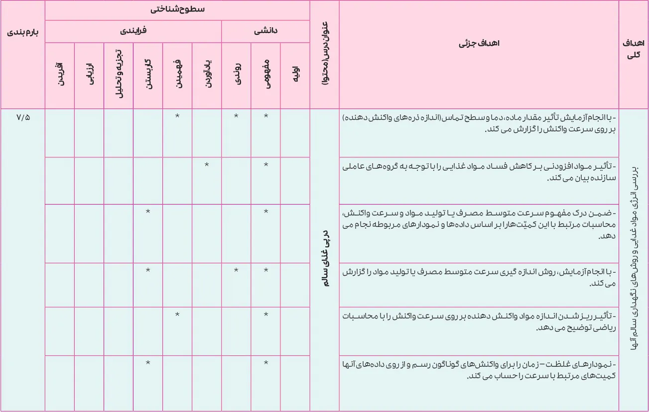بارم بندی شیمی یازدهم تجربی و ریاضی ۱۴۰۵ [خرداد-شهریور-دی]