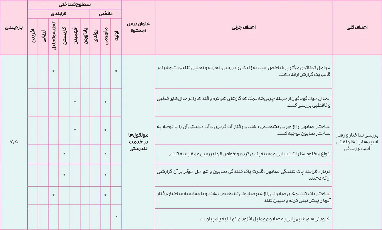 بارم بندی شیمی دوازدهم تجربی و ریاضی ۱۴۰۵ [خرداد-شهریور-دی]