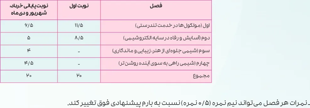 بارم بندی شیمی دوازدهم تجربی و ریاضی ۱۴۰۵ [خرداد-شهریور-دی]