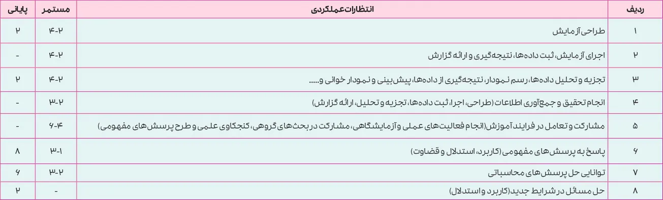 بارم بندی شیمی دوازدهم تجربی و ریاضی ۱۴۰۵ [خرداد-شهریور-دی]