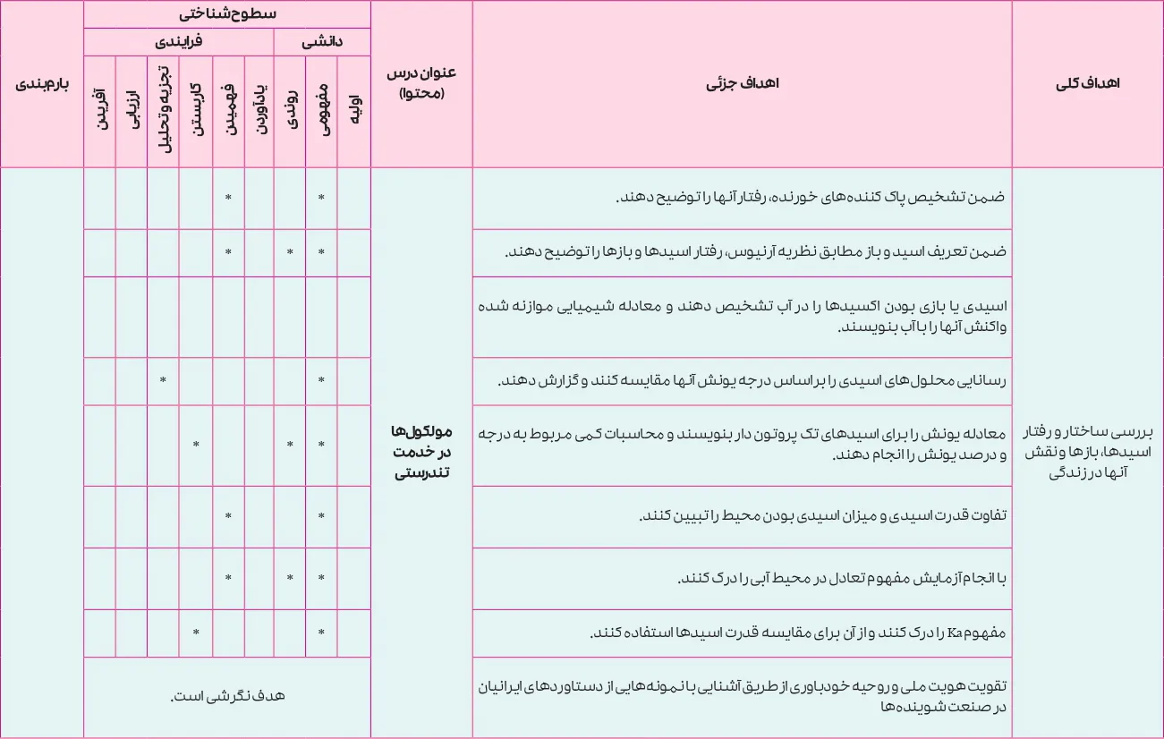 بارم بندی شیمی دوازدهم تجربی و ریاضی ۱۴۰۵ [خرداد-شهریور-دی]