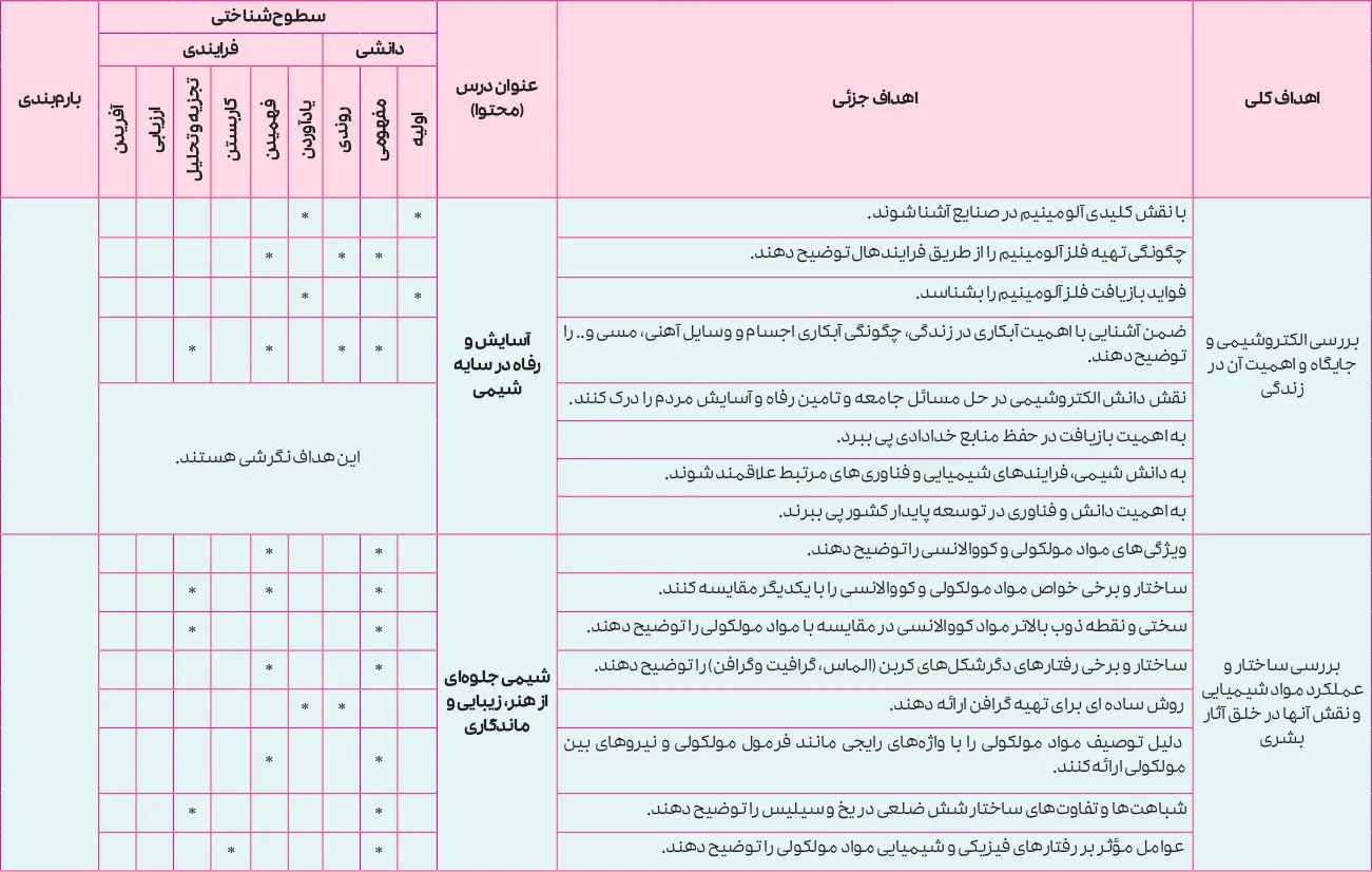 بارم بندی شیمی دوازدهم تجربی و ریاضی ۱۴۰۵ [خرداد-شهریور-دی]