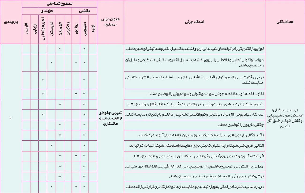 بارم بندی شیمی دوازدهم تجربی و ریاضی ۱۴۰۵ [خرداد-شهریور-دی]