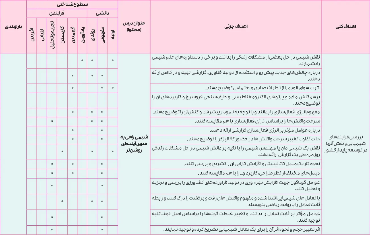 بارم بندی شیمی دوازدهم تجربی و ریاضی ۱۴۰۵ [خرداد-شهریور-دی]