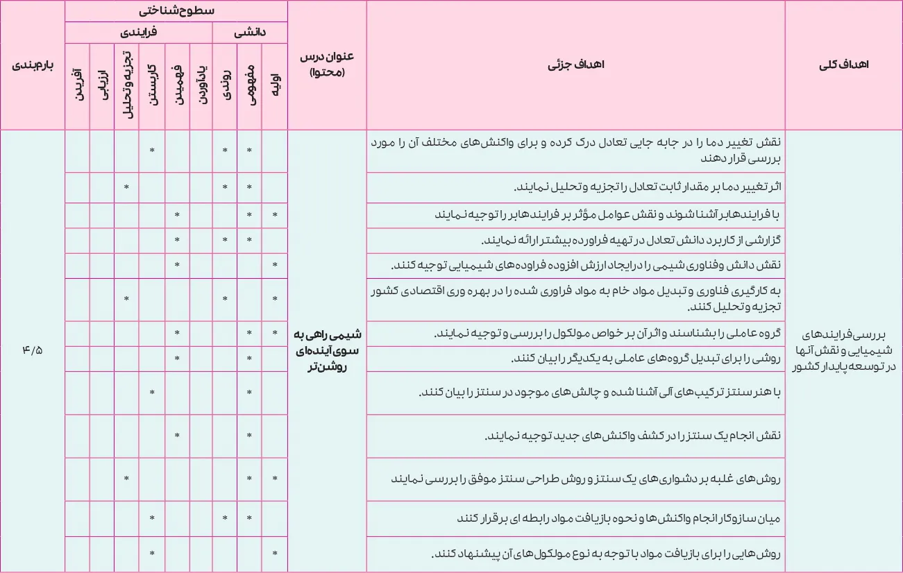 بارم بندی شیمی دوازدهم تجربی و ریاضی ۱۴۰۵ [خرداد-شهریور-دی]