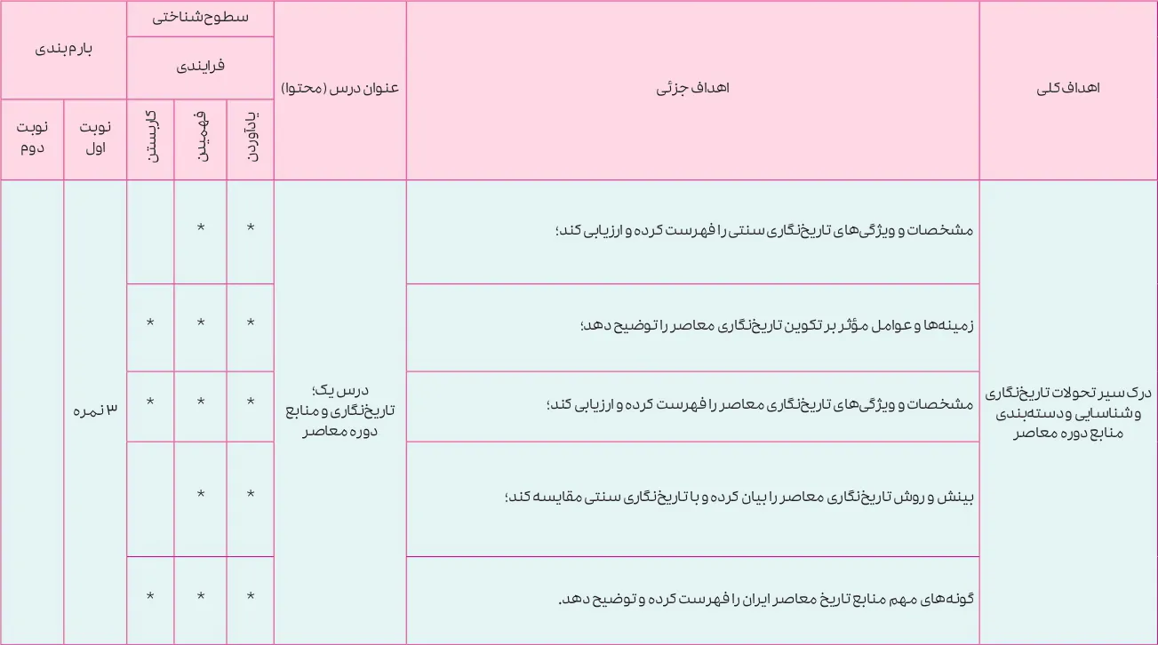 بارم بندی تاریخ دوازدهم انسانی ۱۴۰۵ [خرداد-شهریور-دی]