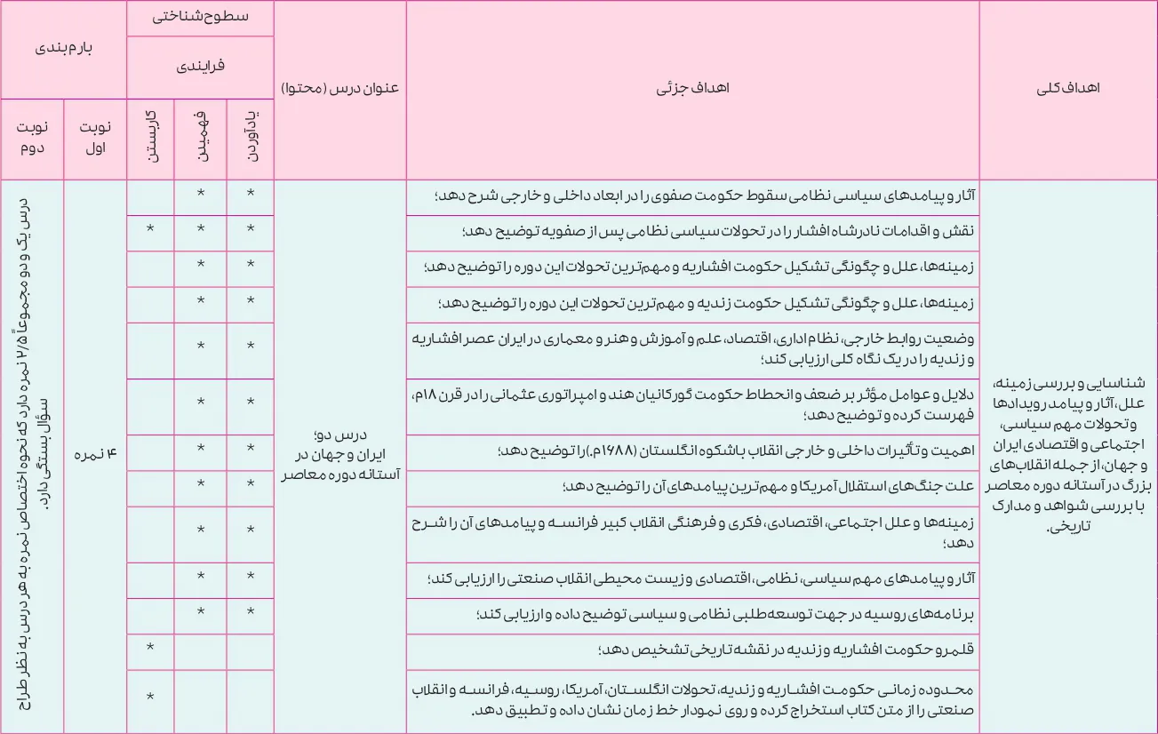 بارم بندی تاریخ دوازدهم انسانی ۱۴۰۵ [خرداد-شهریور-دی]