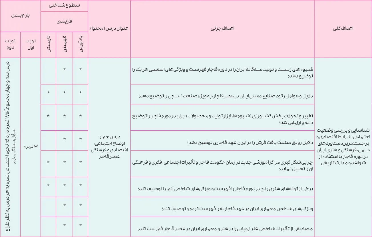 بارم بندی تاریخ دوازدهم انسانی ۱۴۰۵ [خرداد-شهریور-دی]