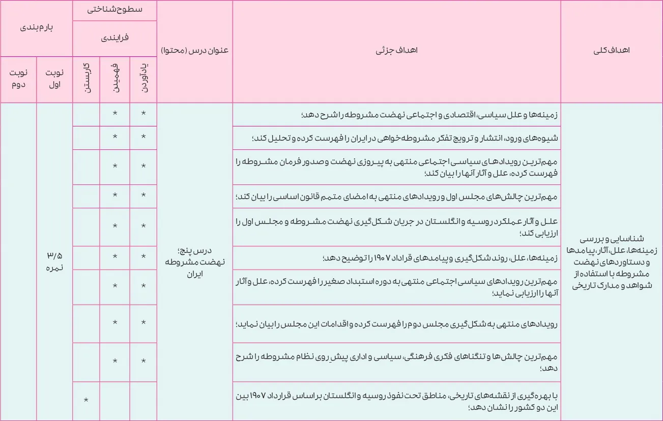 بارم بندی تاریخ دوازدهم انسانی ۱۴۰۵ [خرداد-شهریور-دی]