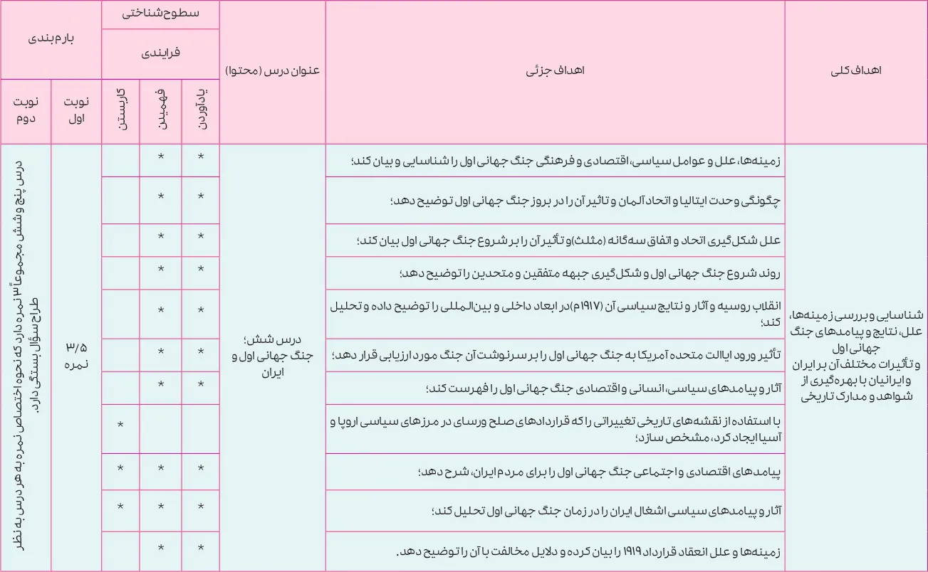 بارم بندی تاریخ دوازدهم انسانی ۱۴۰۵ [خرداد-شهریور-دی]