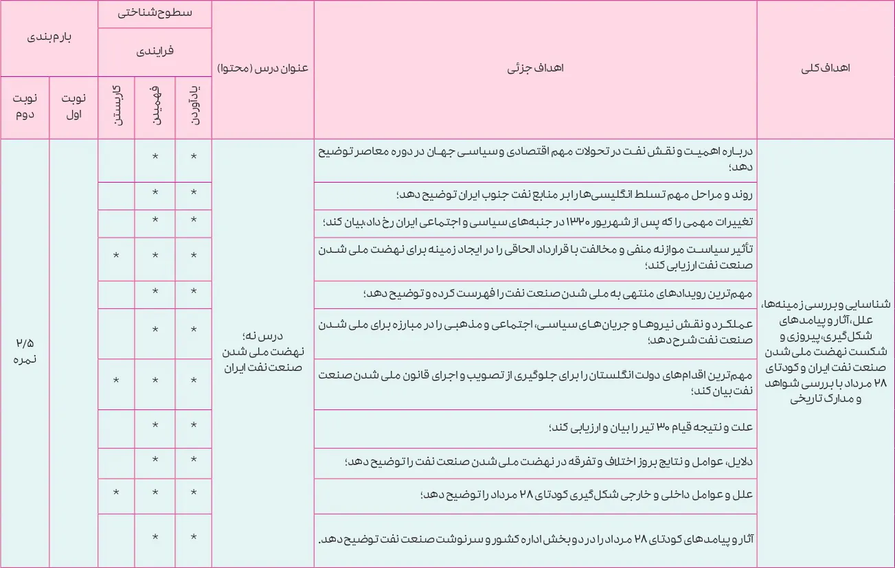 بارم بندی تاریخ دوازدهم انسانی ۱۴۰۵ [خرداد-شهریور-دی]