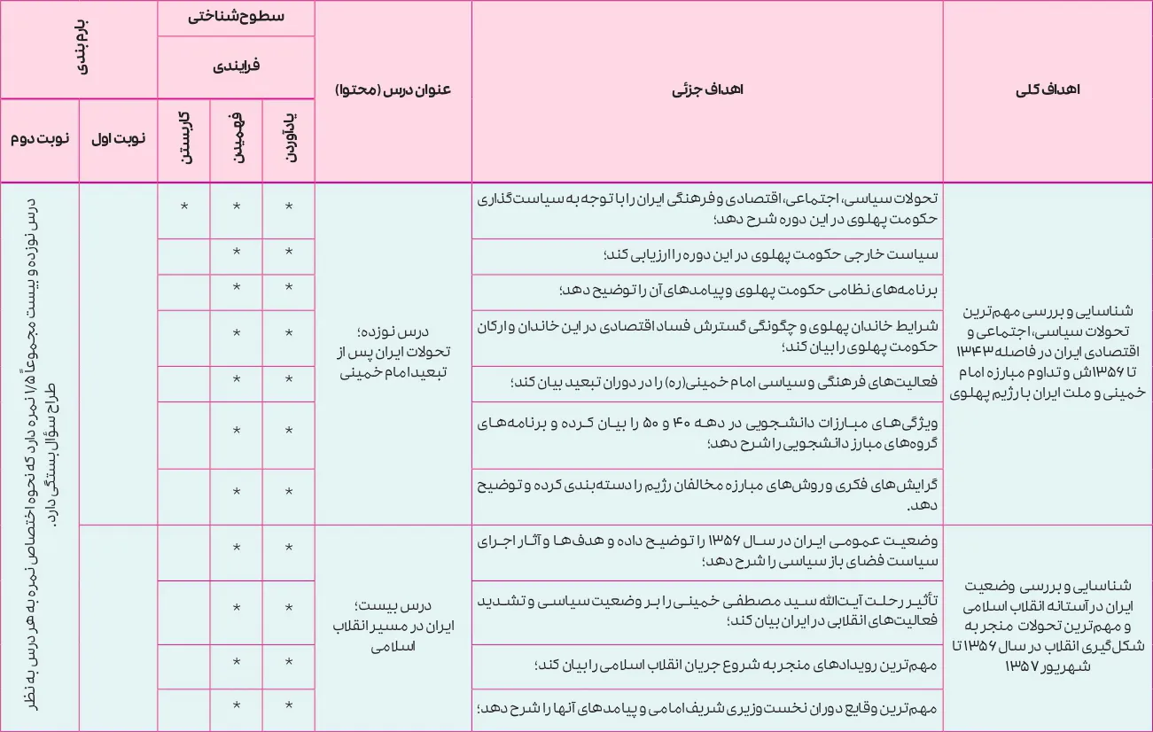 بارم بندی تاریخ معاصر ایران یازدهم ۱۴۰۵ [خرداد-شهریور-دی]