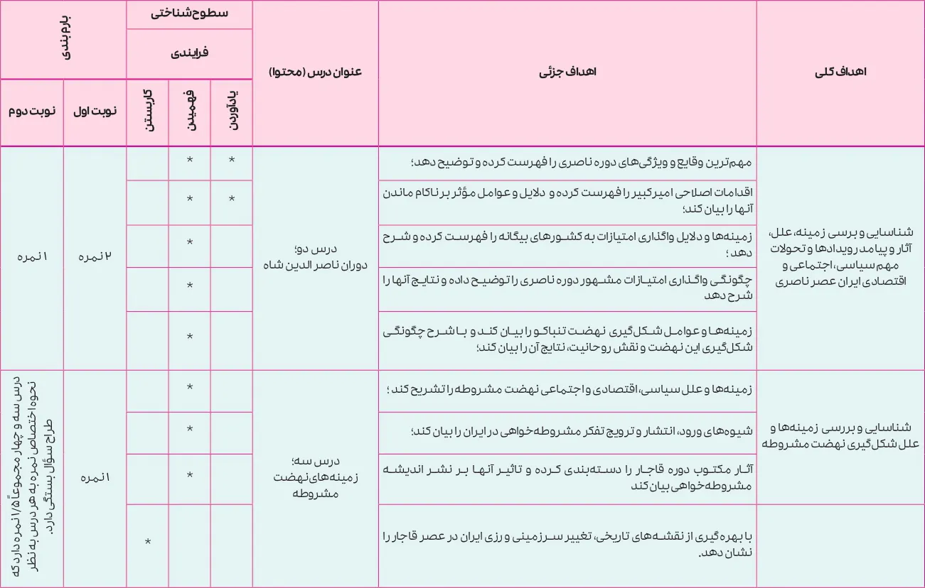 بارم بندی تاریخ معاصر ایران یازدهم ۱۴۰۵ [خرداد-شهریور-دی]