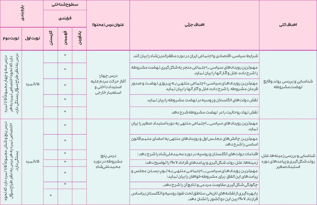 بارم بندی تاریخ معاصر ایران یازدهم ۱۴۰۵ [خرداد-شهریور-دی]