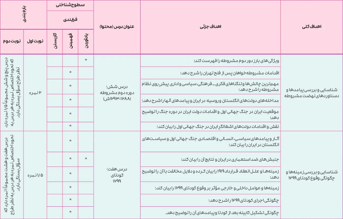 بارم بندی تاریخ معاصر ایران یازدهم ۱۴۰۵ [خرداد-شهریور-دی]