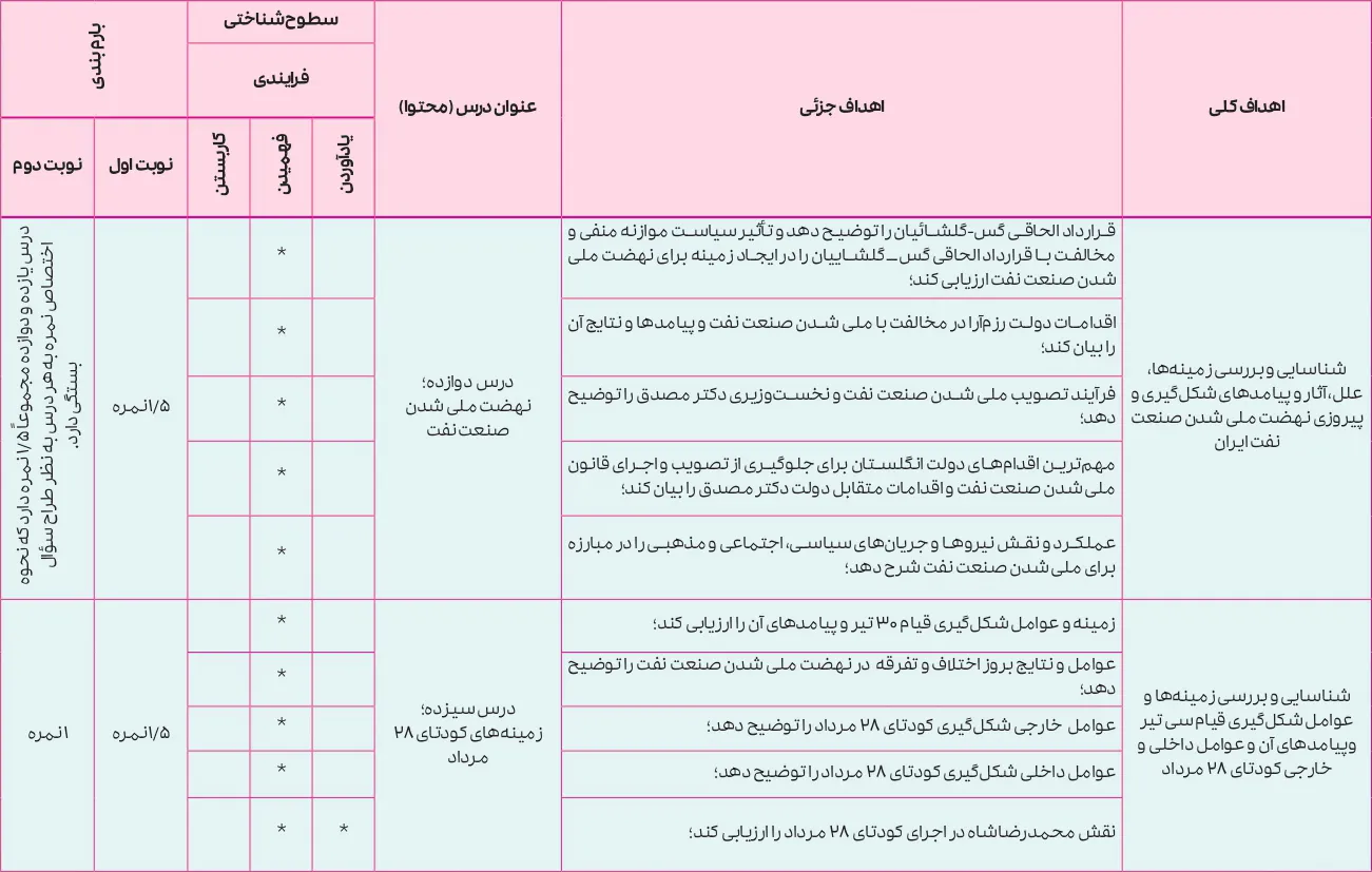بارم بندی تاریخ معاصر ایران یازدهم ۱۴۰۵ [خرداد-شهریور-دی]