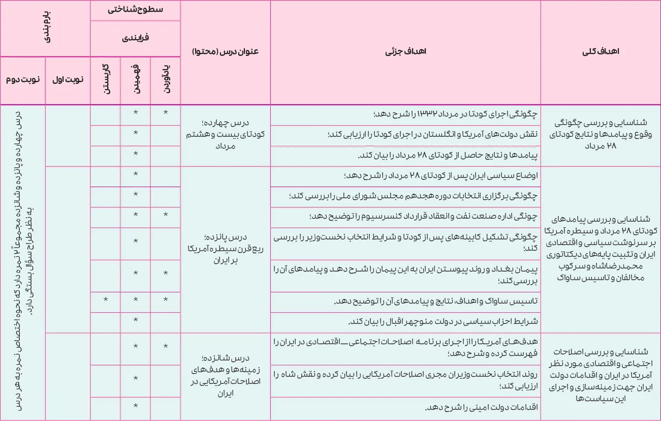 بارم بندی تاریخ معاصر ایران یازدهم ۱۴۰۵ [خرداد-شهریور-دی]