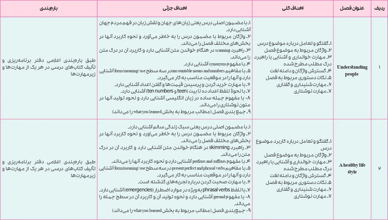 بارم بندی زبان انگلیسی یازدهم ۱۴۰۵ [خرداد-شهریور-دی]