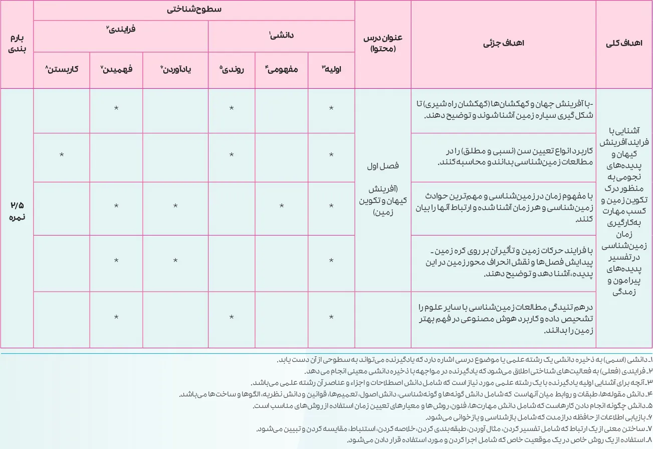 بارم بندی زمین شناسی یازدهم ۱۴۰۵ [خرداد-شهریور-دی]