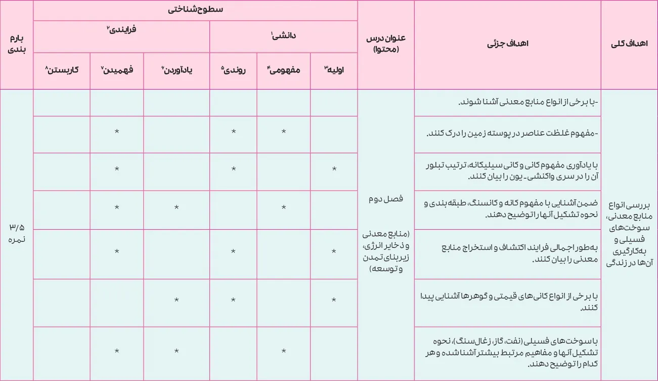 بارم بندی زمین شناسی یازدهم ۱۴۰۵ [خرداد-شهریور-دی]