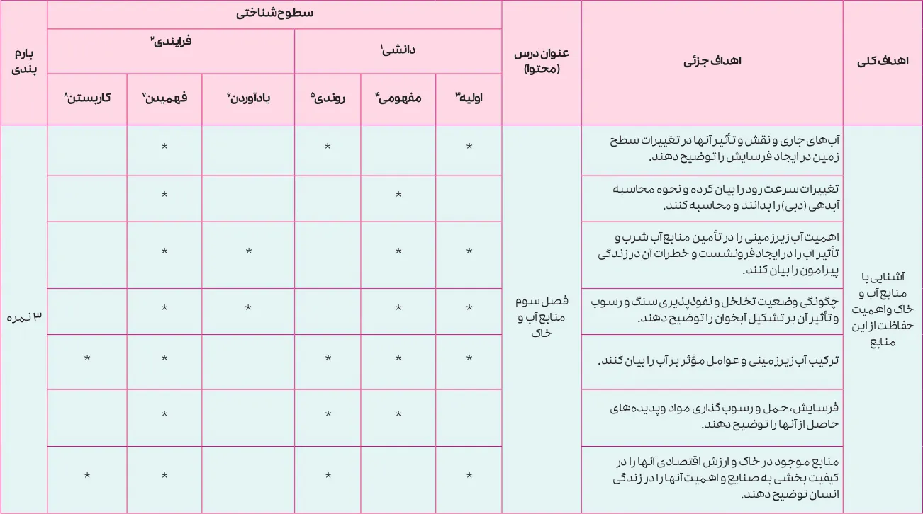 بارم بندی زمین شناسی یازدهم ۱۴۰۵ [خرداد-شهریور-دی]