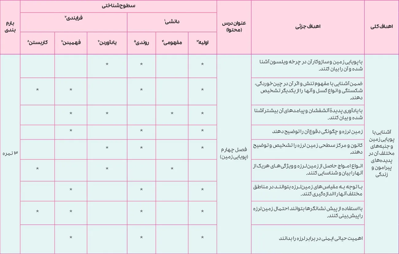 بارم بندی زمین شناسی یازدهم ۱۴۰۵ [خرداد-شهریور-دی]
