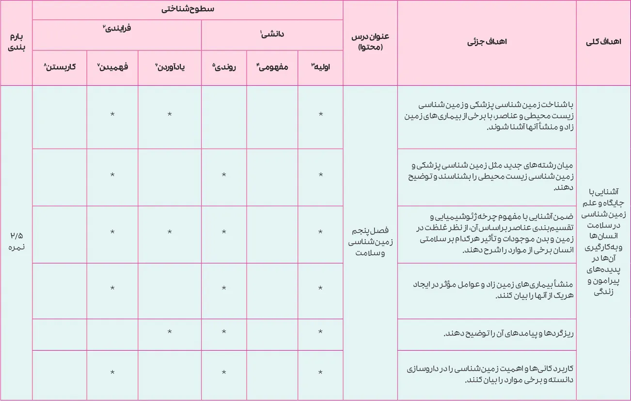 بارم بندی زمین شناسی یازدهم ۱۴۰۵ [خرداد-شهریور-دی]