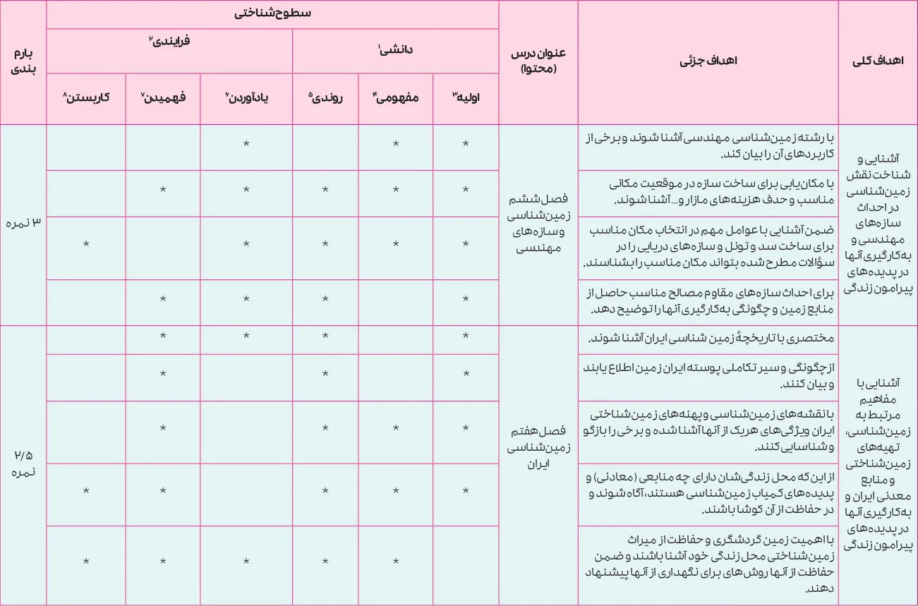 بارم بندی زمین شناسی یازدهم ۱۴۰۵ [خرداد-شهریور-دی]