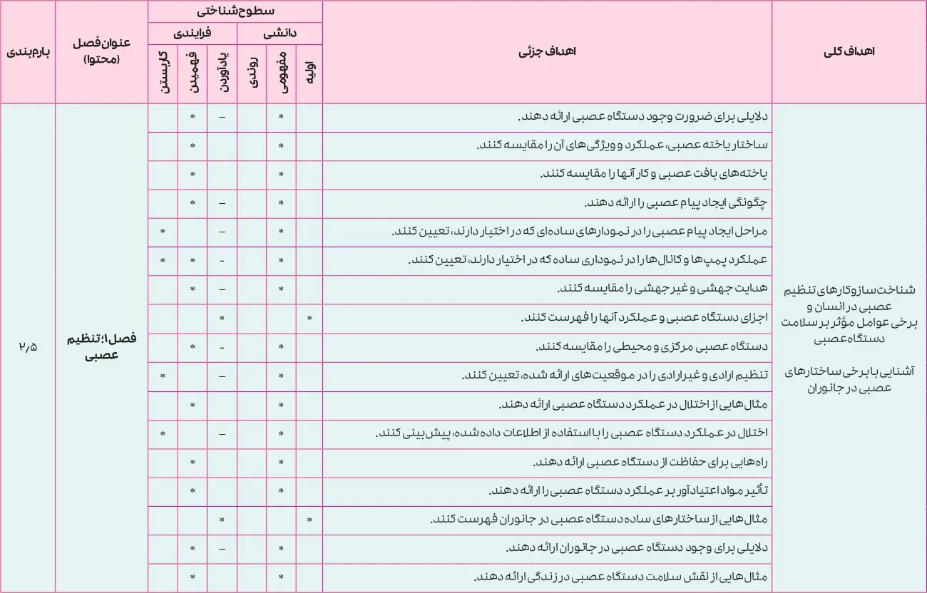 بارم بندی زیست شناسی یازدهم ۱۴۰۵ [خرداد-شهریور-دی]