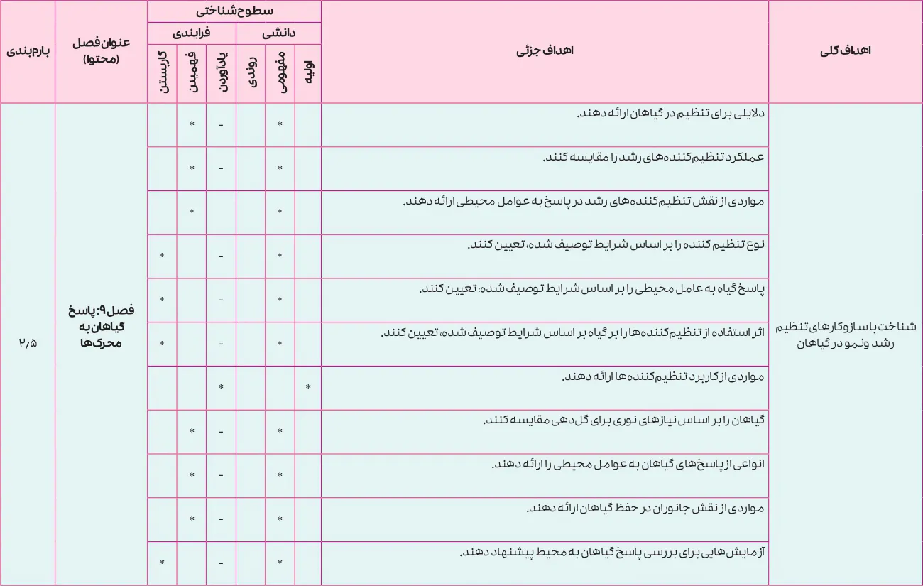 بارم بندی زیست شناسی یازدهم ۱۴۰۵ [خرداد-شهریور-دی]