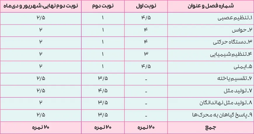 بارم بندی زیست شناسی یازدهم ۱۴۰۵ [خرداد-شهریور-دی]