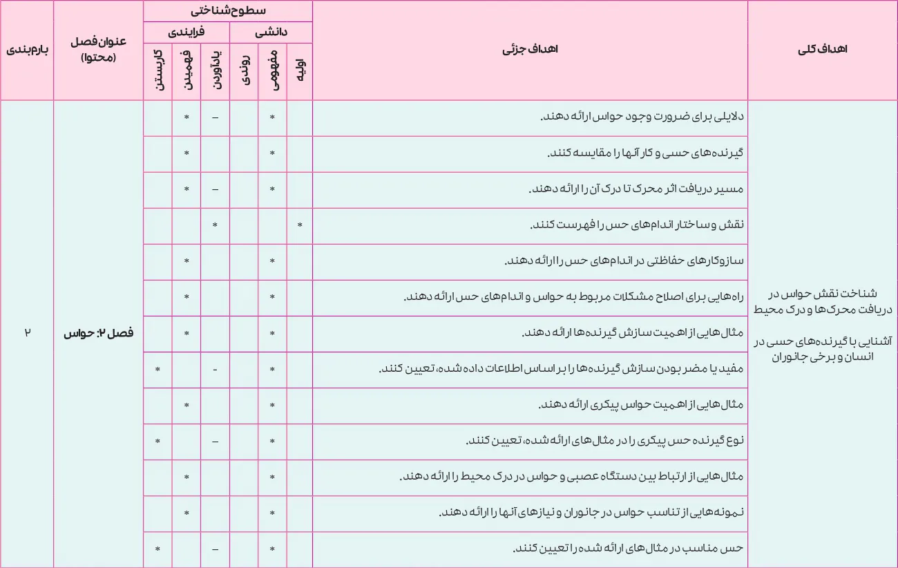 بارم بندی زیست شناسی یازدهم ۱۴۰۵ [خرداد-شهریور-دی]